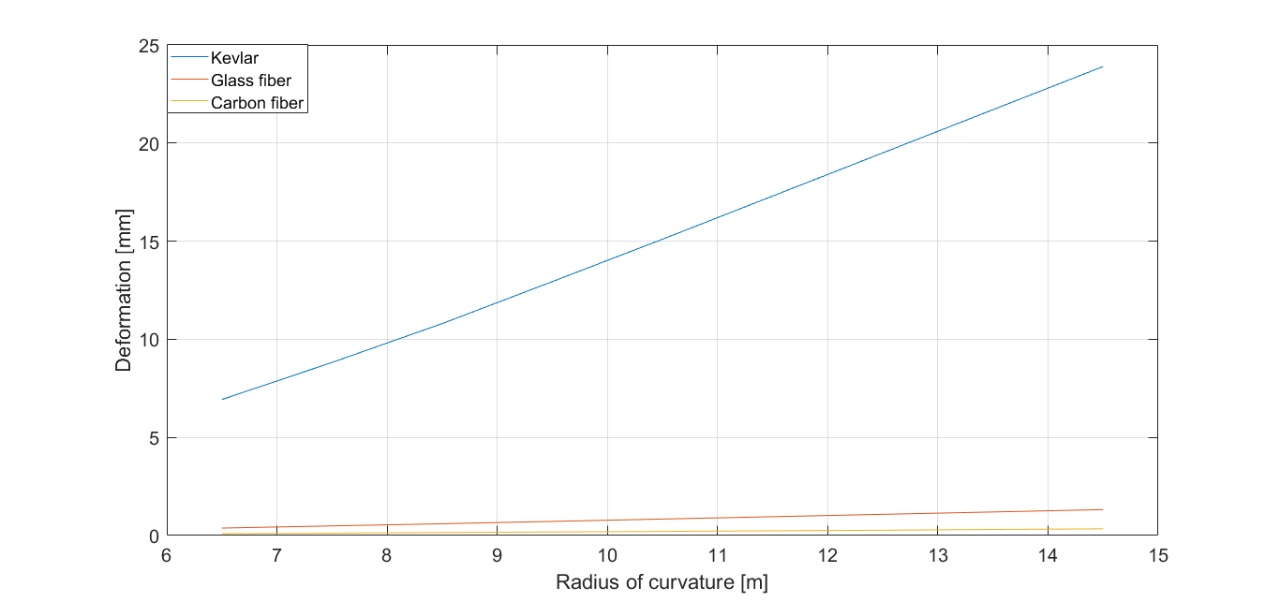 Deformation vs. Radius of Curvature