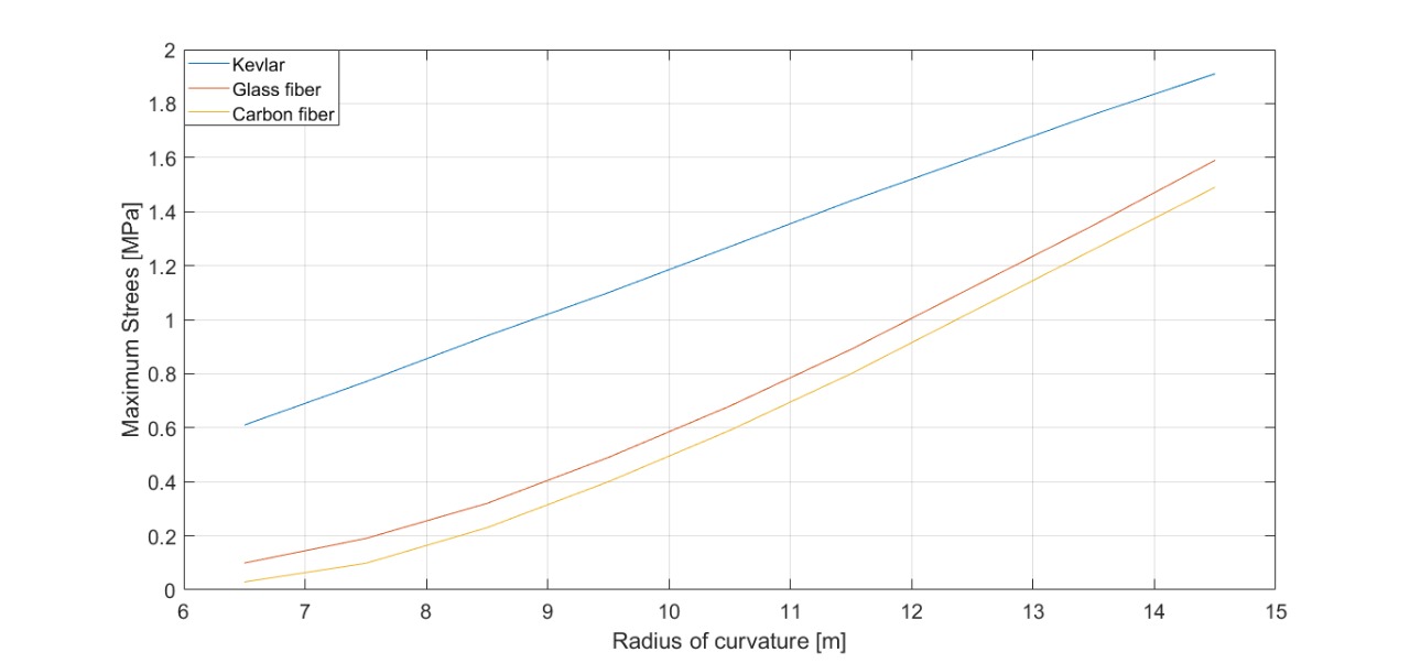Maximum Stress vs. Radius of Curvature