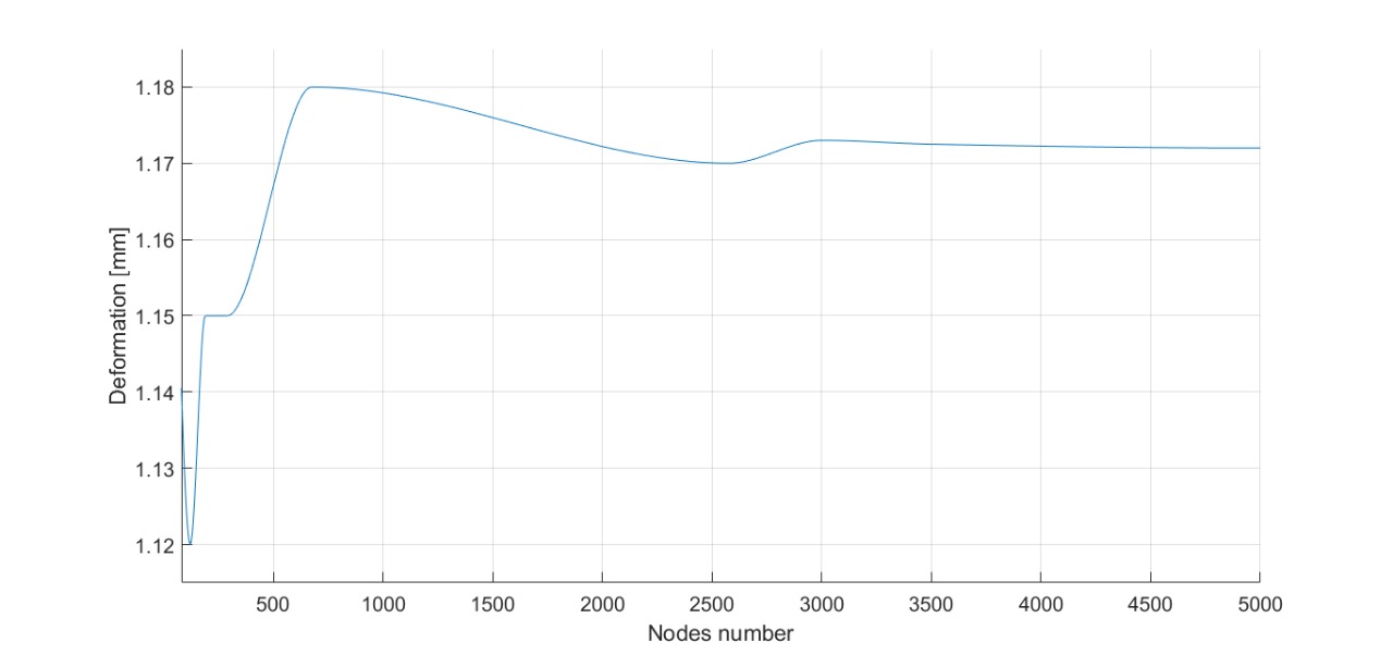 Mesh Convergence Analysis