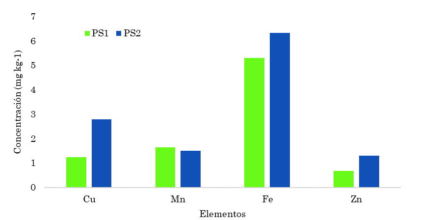 Valores de microelementos en aridisoles contrastantes determinados por absorción atómica
