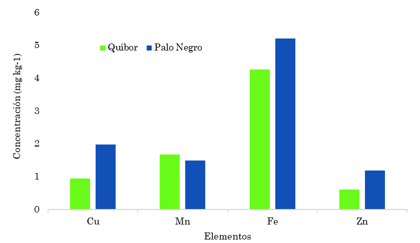 Valores de microelementos en aridisoles contrastante determinados por TRXF