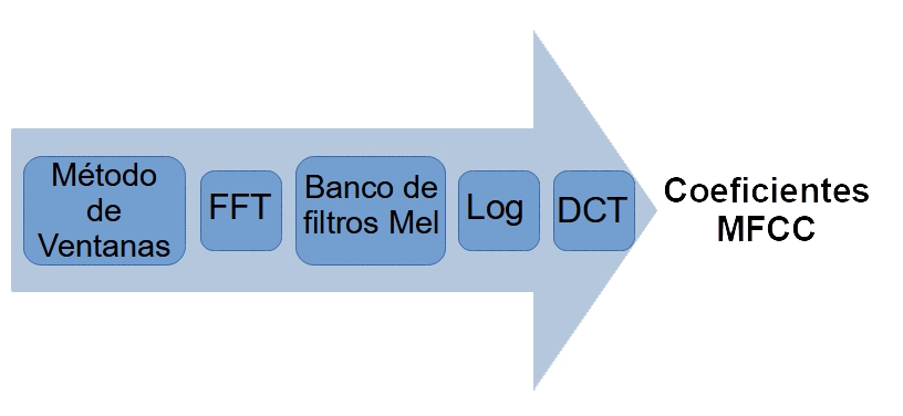 Esquema de detección de los MFCC