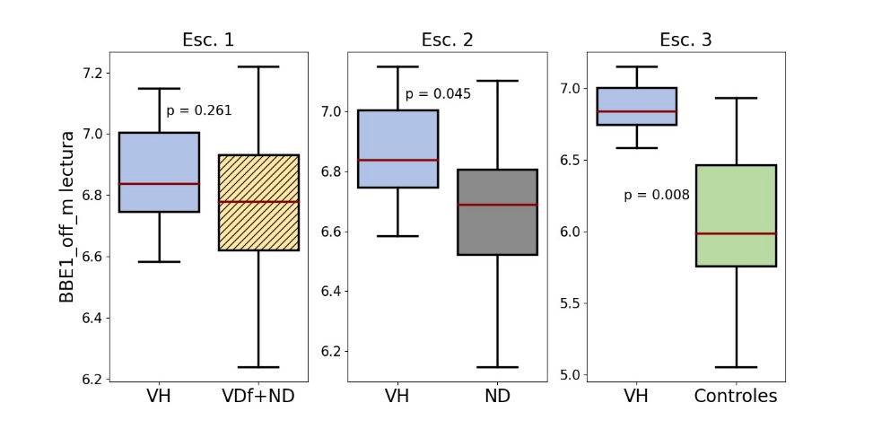 Distribución de BBE1_off_m de la lectura del grupo VH en los escenarios evaluados
