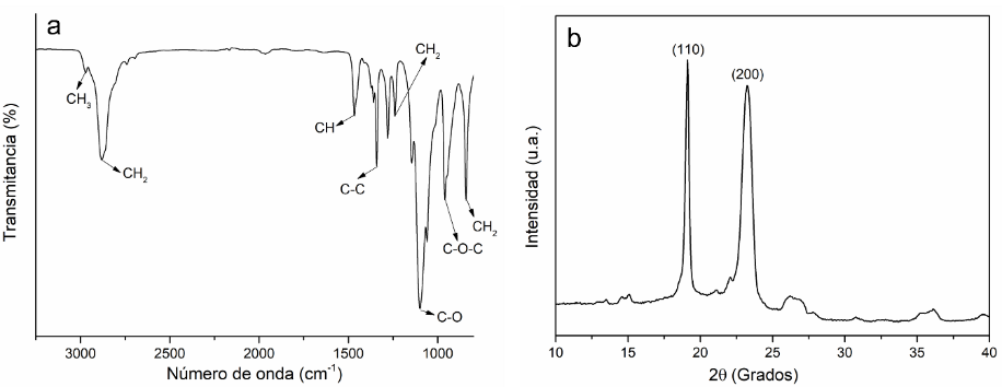 a) FTIR, b) DRX del Poloxámero 407