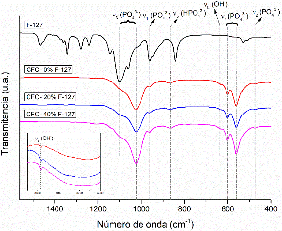 Espectro infrarrojo de las tintas y el Poloxámero 407
