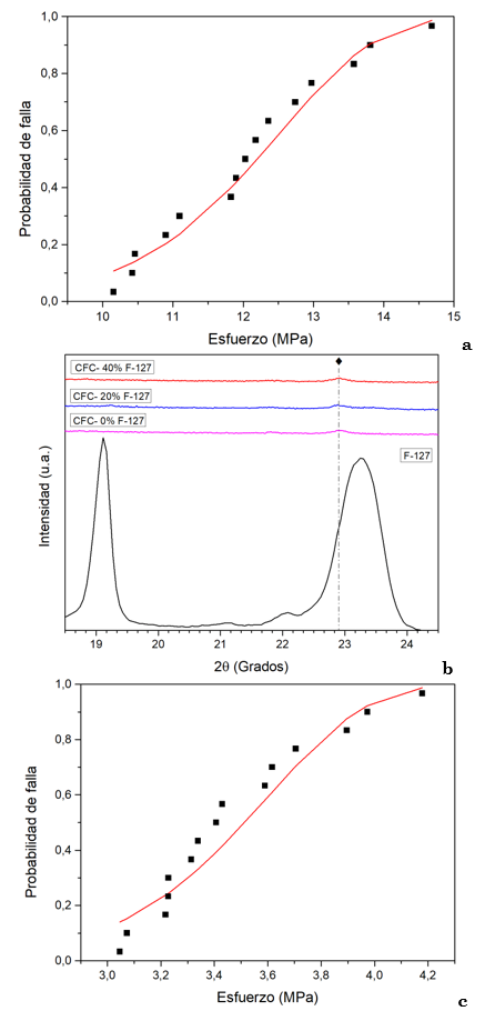 Distribuciones de Weibull de compresión de las tintas a) CFC- 0 % F-127, b) CFC- 20 % F-127 y c) CFC- 40 % F-127. Cuadros: valores experimentales (Ecuación 1). Línea roja: Pf calculado utilizando el módulo de Weibull y los valores de esfuerzo característicos de la Tabla 3