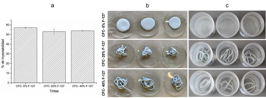 Porcentaje de inyectabilidad, b) Morfología del extruido y c) Cohesión de las tintas