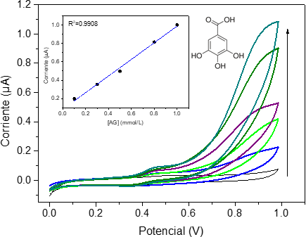 Voltamperometrías cíclicas para blanco (buffer de acetatos pH 3) y ácido gálico a 0.1, 0.3, 0.5, 0.8 y 1.0 mM. Inserto: curva de calibración