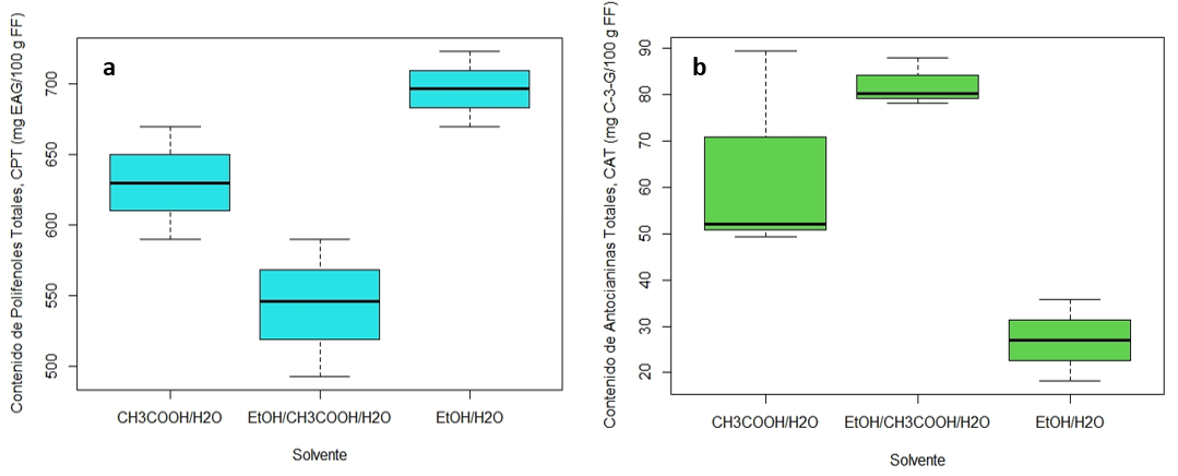 Boxplot del CPT (a) y del CAT (b) obtenidos del método de extracción a partir del arándano con EtOH/H2O, CH3COOH/H2O y EtOH/CH3COOH/H2O