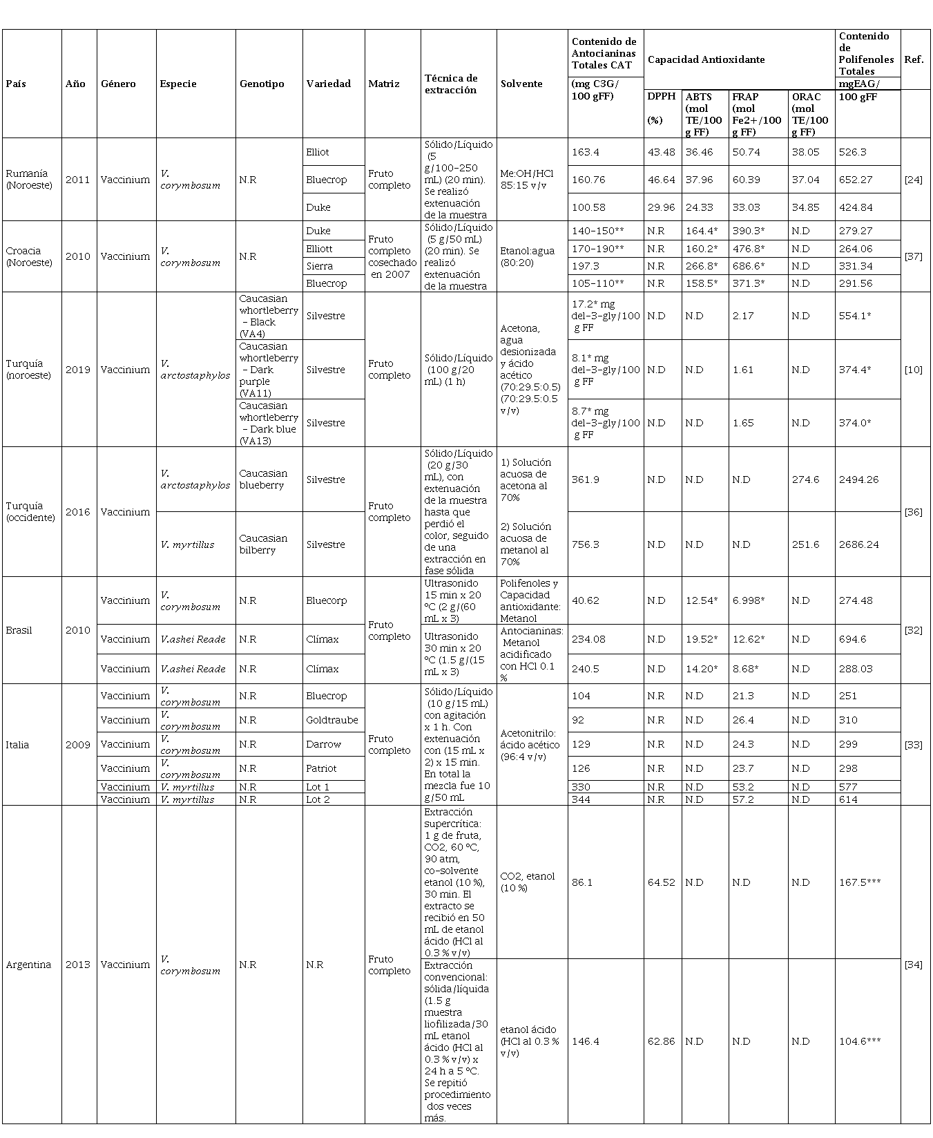 Relación lineal entre el Contenido de Polifenoles Totales (CPT) y Contenido de Antocianinas Totales (CAT)