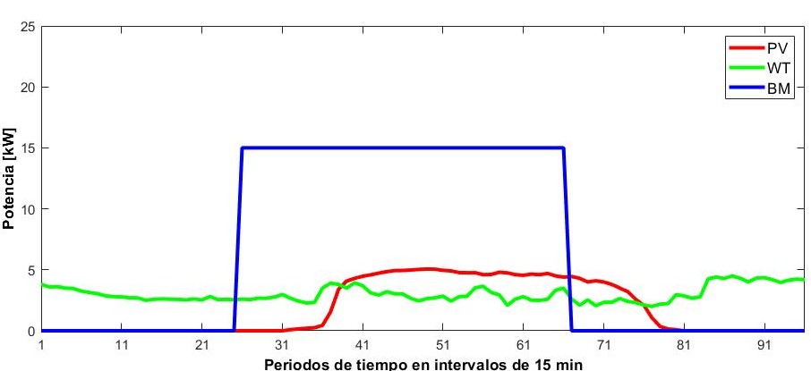 Pronóstico de las fuentes renovables