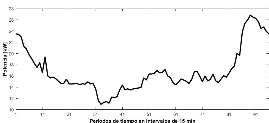 Pronóstico de la carga