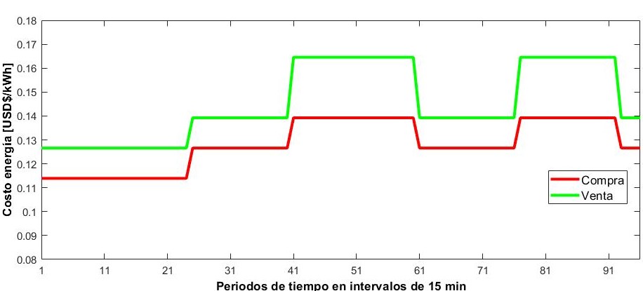 Costo de energía de la red