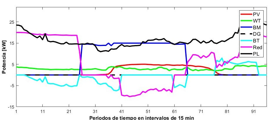 Gestión de la MG conectada a la red