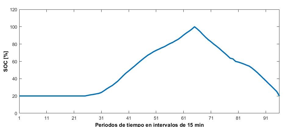Estado de carga de las Baterías en la MG aislada