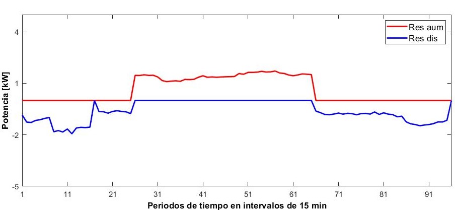 Respuesta a la demanda en la MG aislada