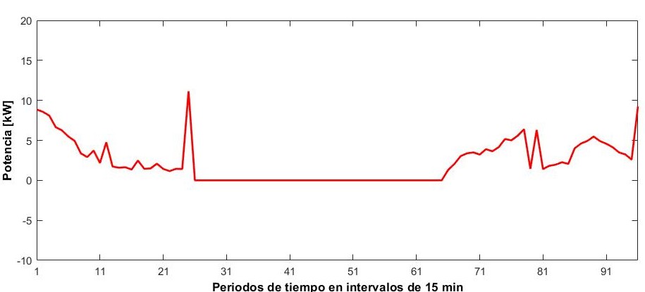 Respuesta a la demanda en la MG aislada