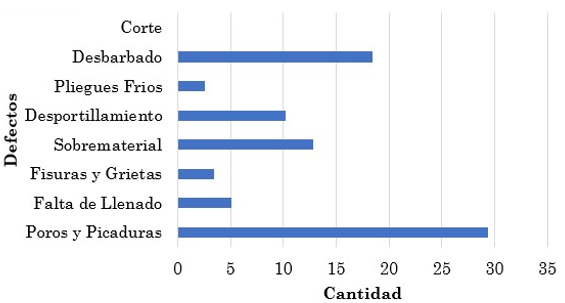 Defectos observados en los moldes de las piezas PA en la condición PA1
