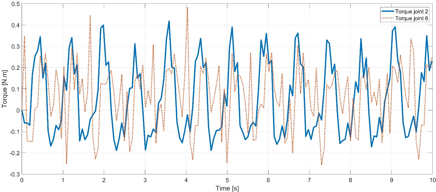 Torques of joints 2 and 6