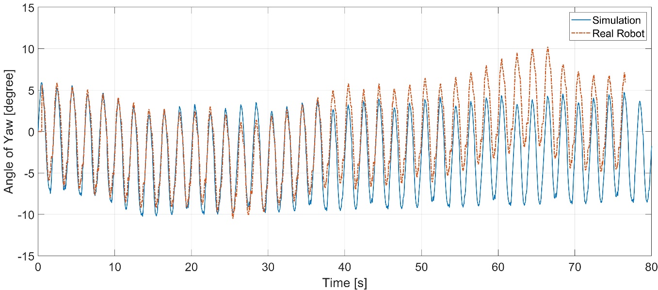 Yaw angle for the sidewinding walking pattern