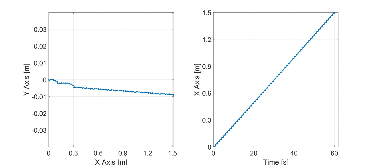 Snakehead position path and distance vs. time for the simulated rectilinear gait pattern