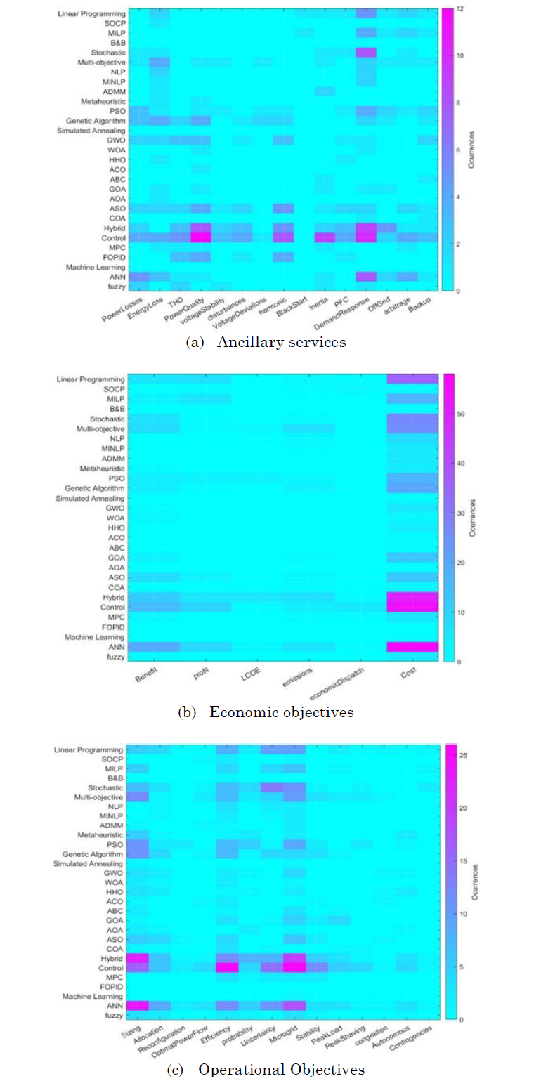 Overview of optimization techniques, frameworks, and objectives from search results