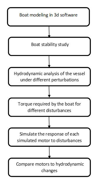 Steps to compare two electric motors for fishing boats