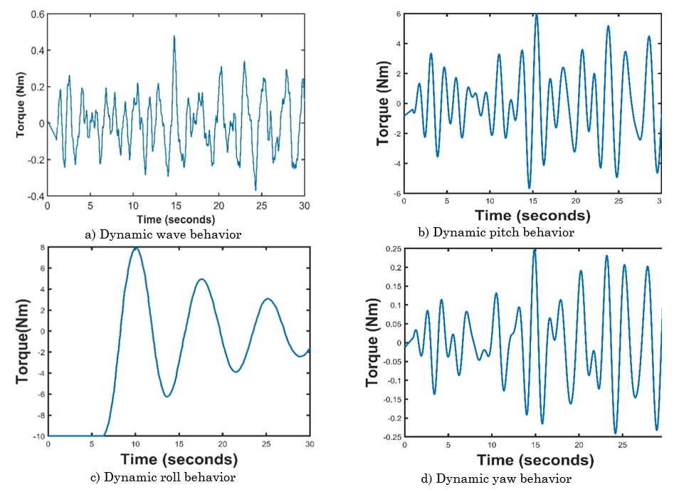 Dynamic behavior of the vessel under different disturbances