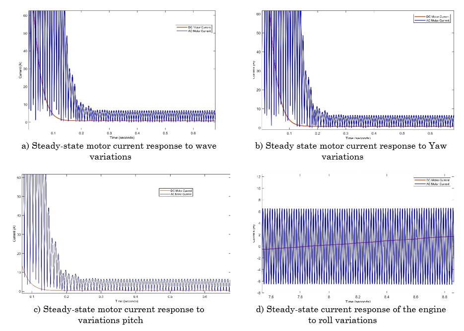 Behavior of current to AC and DC motors to changes in waves, pitch, roll and yaw of the vessel