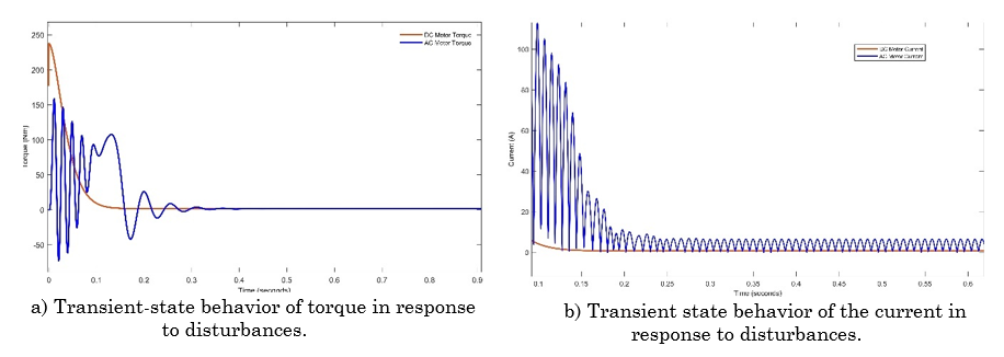 Behavior of AC and DC motors to transient state of the vessel