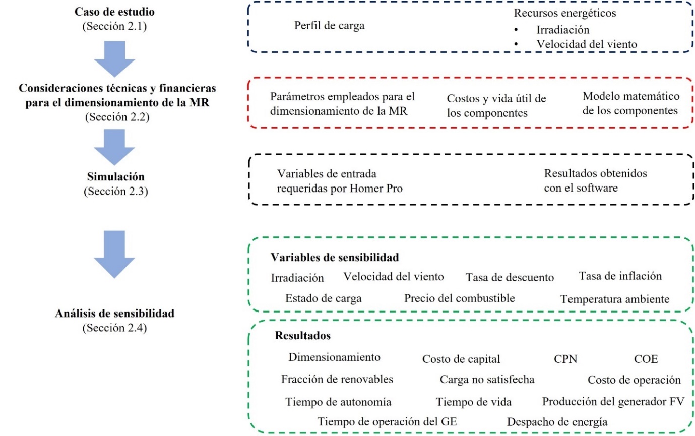 Esquema de metodología propuesta