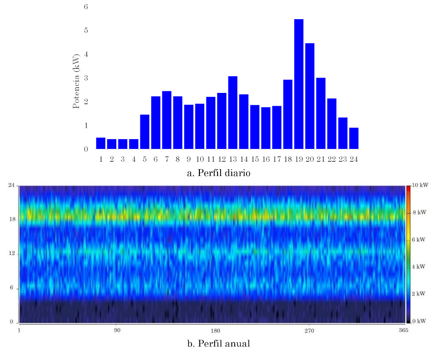 Perfiles estimados de carga de los usuarios