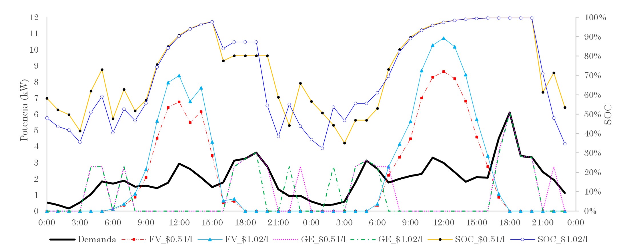 Series temporales del despacho de energía con la variación del precio del combustible