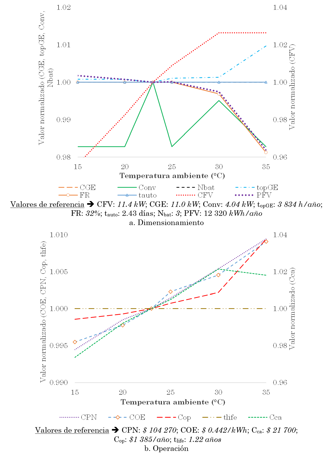 Caracterización de indicadores de la MR según la variación de la temperatura ambiente