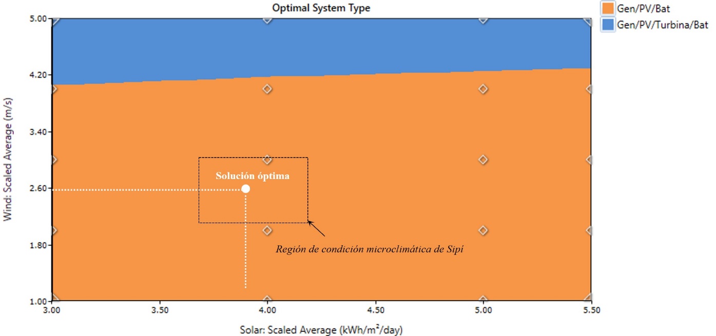 Configuración óptima ante la variación de la irradiación solar y la velocidad del viento