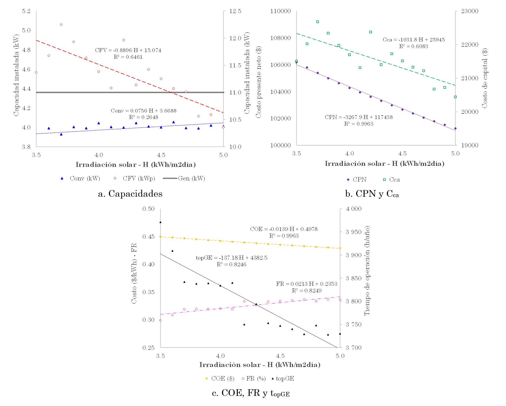 Gráficas de dispersión de indicadores según la variación de la irradiación solar