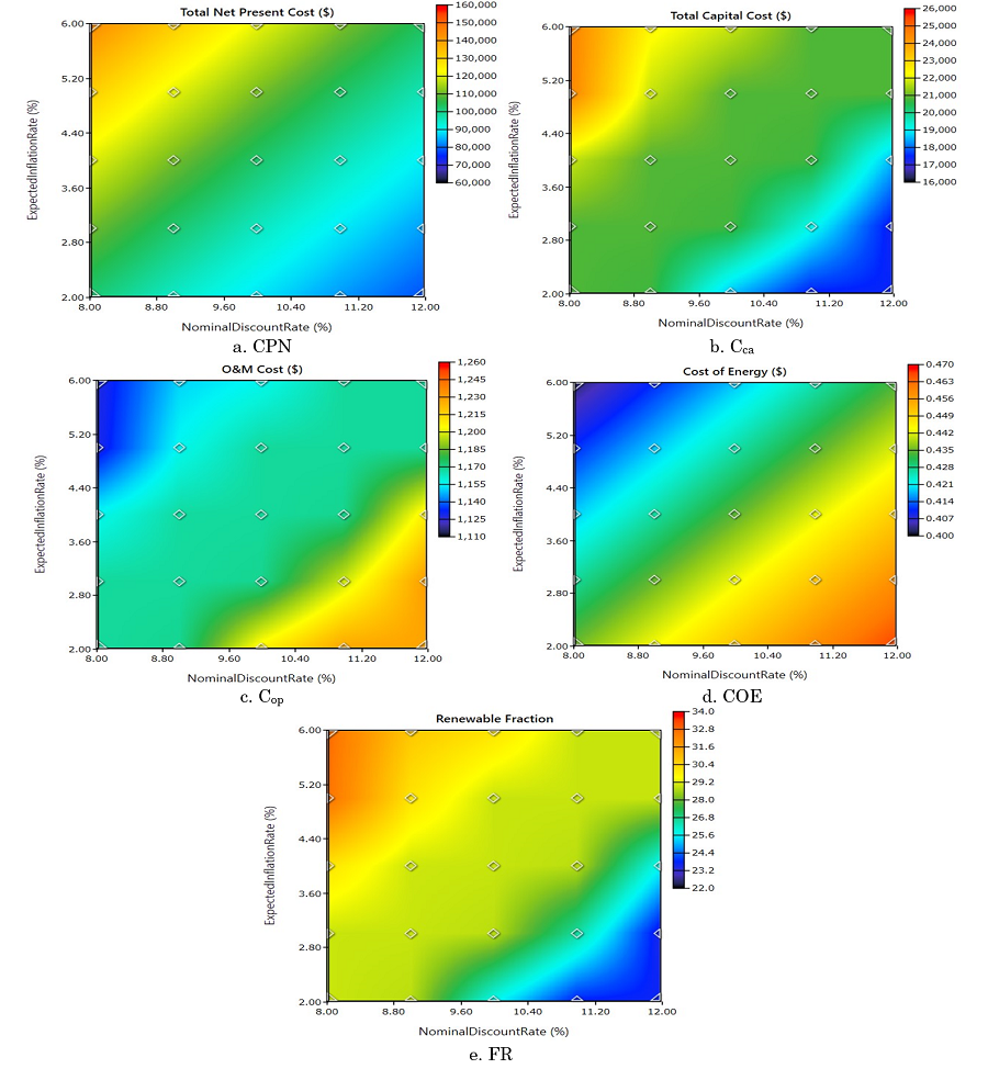Gráficas de superficie de indicadores según la variación de las tasas de interés y de descuento