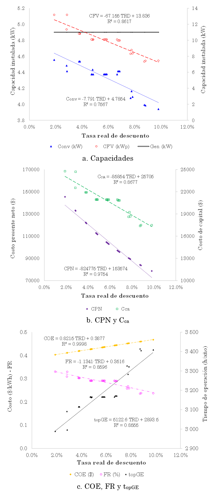 Gráficas de dispersión de indicadores según la variación de la tasa real de descuento
