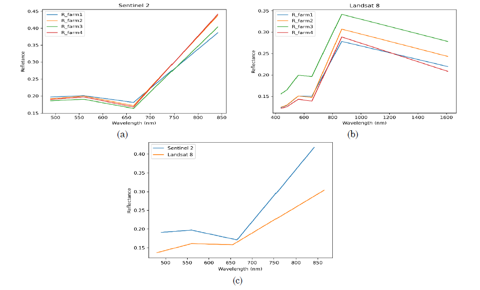 Comparison of spectral signatures collected from the different farms using (a) Sentinel 2 and (b) Landsat 8. (c) Mean spectra for all farms collected by Sentinel 2 and Landsat 8. R_farmi refers to the mean reflectance obtained from farm 1