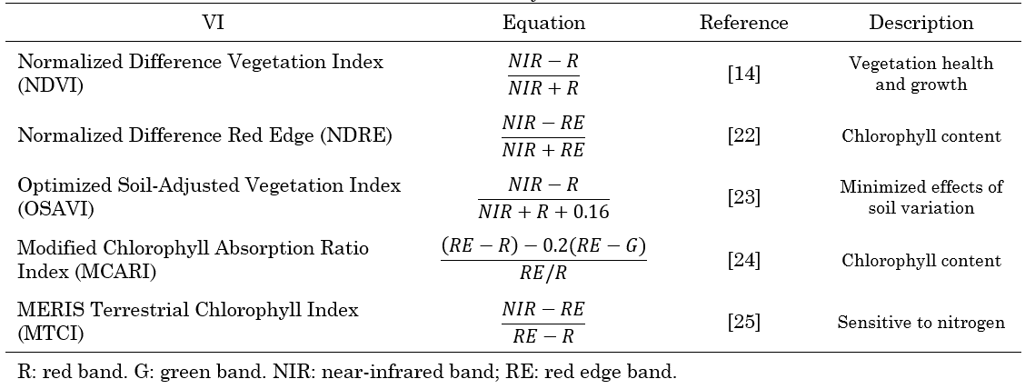 Selected vegetation indices for analyzing avocado’s spectral signatures.