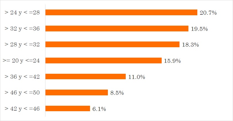 Rango de edades de los encuestados