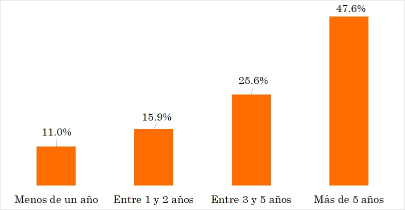 Experiencia en proyectos de software de los encuestados
