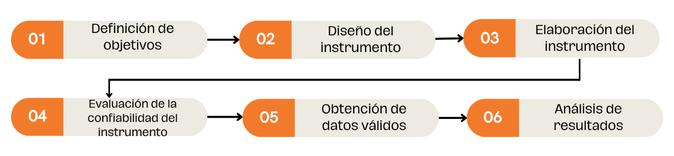 Protocolo de elaboración de encuestas