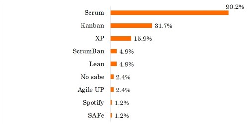 Métodos de desarrollo ágil empleados por los profesionales
