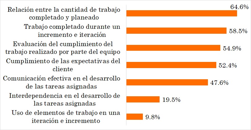 Indicadores para medir productividad de equipo en ASD