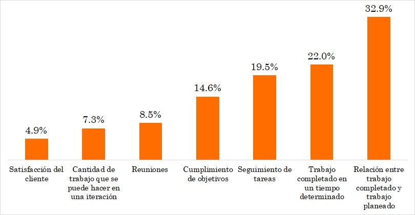 Medición de productividad de equipo en ASD