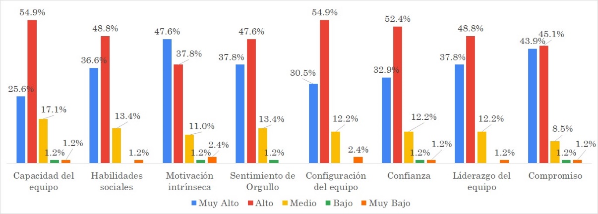 Factores de productividad de equipo en ASD – Categoría Alto Desempeño