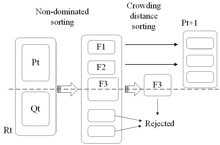 Schematic representation of the NSGA-II.