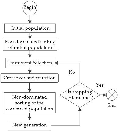 Flowchart of the implemented NSGA-II