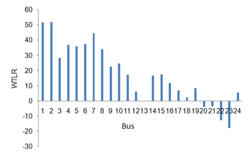  Initial WTLR indexes for the IEEE 24-bus
reliability test system.